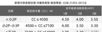 ​空调能效等级是什么意思，能效等级是什么意思，能效等级越高越好吗？