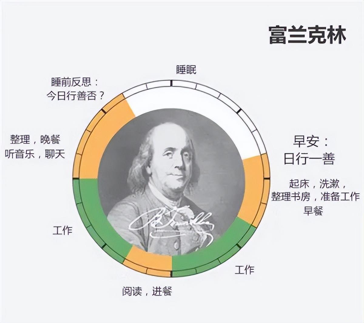 富兰克林简介资料（立德人物-富兰克林：5点起床的时间管理大师，百元美钞上的男人）