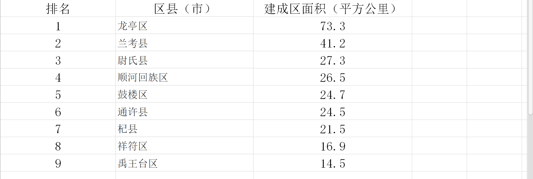 开封哪个县面积最大(河南开封市建成区面积排名)