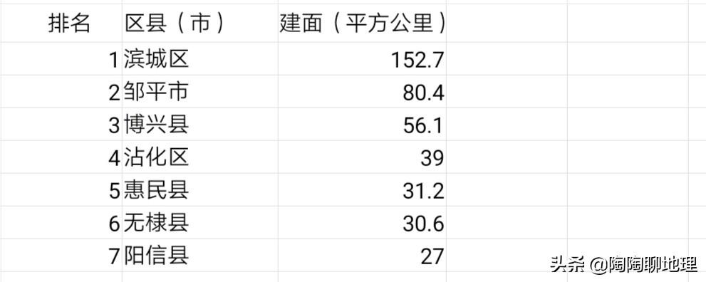 滨州市哪个县最大(山东省滨州市各区县面积排名)