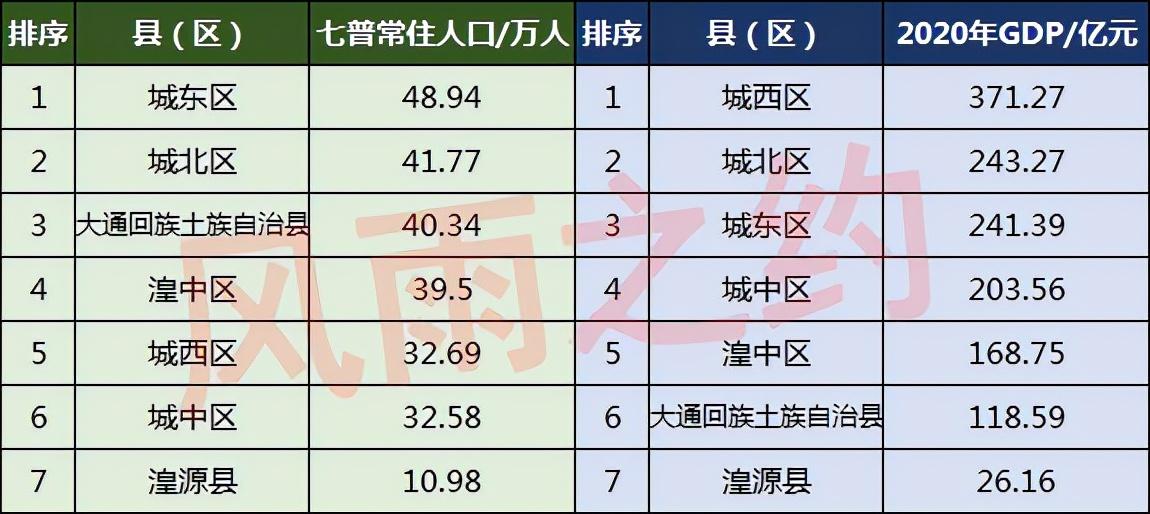 西宁市常住人口有多少(西宁市各区县人口排名)