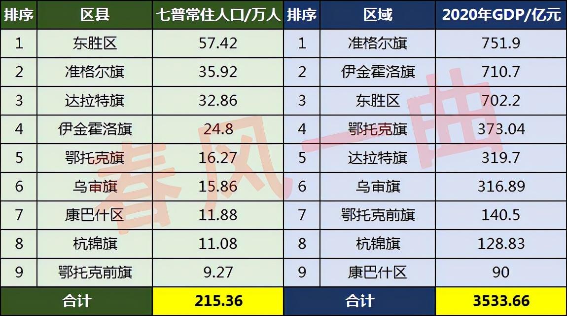 鄂尔多斯有多少人口(鄂尔多斯市各旗区人口排名)