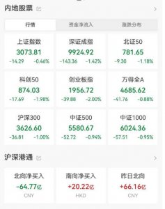 ​发生了什么？A 股全线下挫，创业板跌 2% 再创年内新低，“酱油茅”闪崩