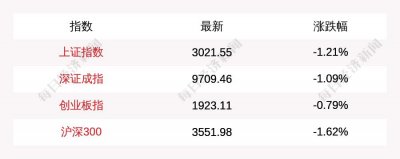 ​沪指早盘下跌 1.21%，创业板指下跌 0.79%