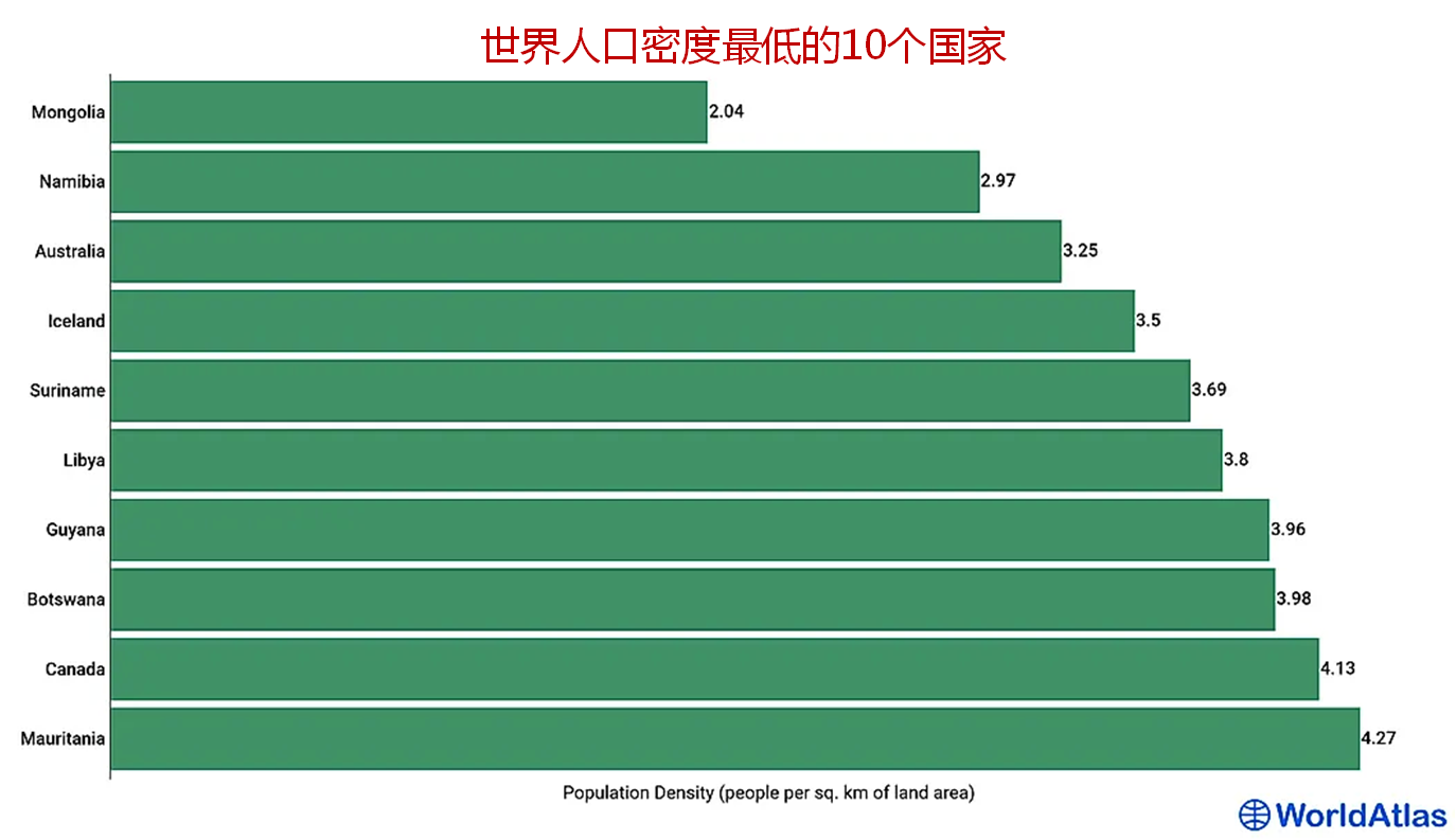 人口密度最高的国家和人口密度最低的国家