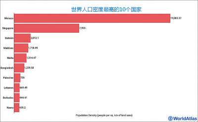 ​人口密度最高的国家和人口密度最低的国家