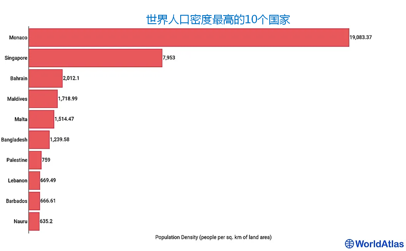 人口密度最高的国家和人口密度最低的国家