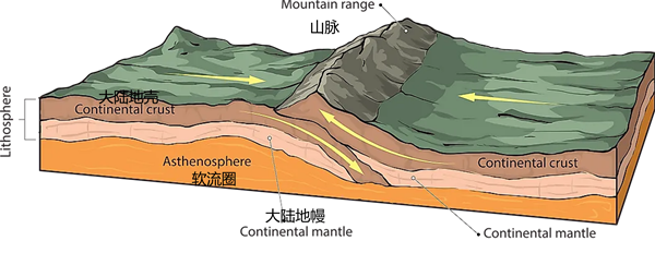 板块碰撞对地理环境有哪些影响(两个板块碰撞会发生什么)