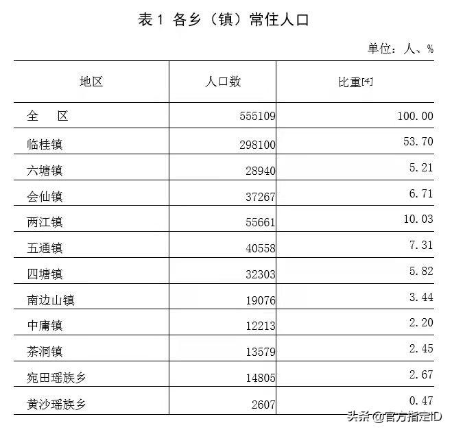 临桂区有多少人口(临桂区各乡镇人口多少)