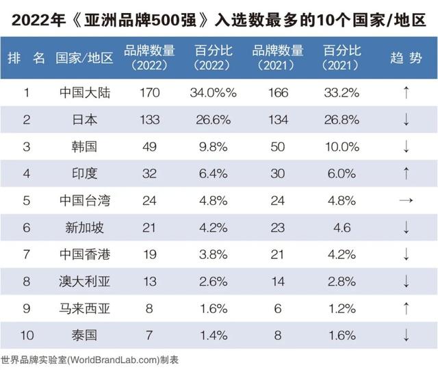 世界乳品企业排名前十（这些乳品品牌登榜亚洲品牌500强）(2)