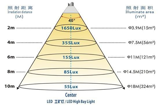 2、光通量（亮度）