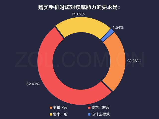 4、电池续航能力（持续工作时间）