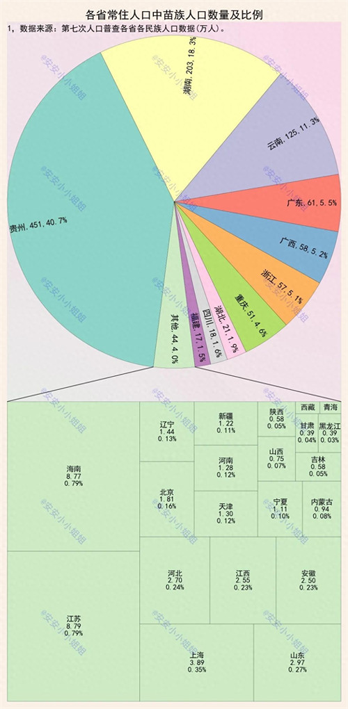 苗族有多少人口(苗族最多的地方是哪里)