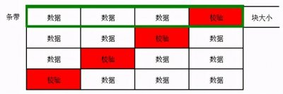 ​raid5恢复数据要多久（raid5恢复数据方法）