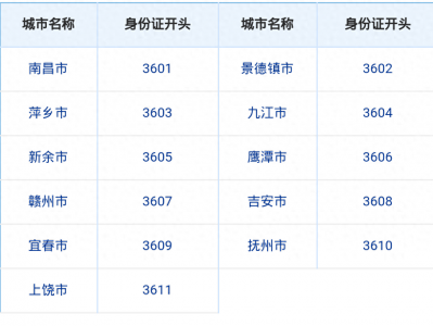 ​江西省各城市的身份证号码开头，赣州居然不是第二