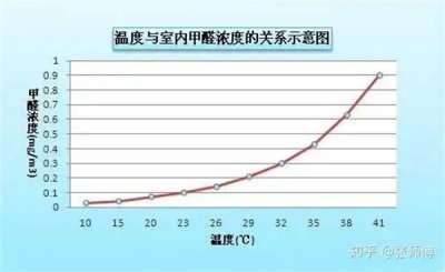 ​甲醛挥发温度和湿度的关系图