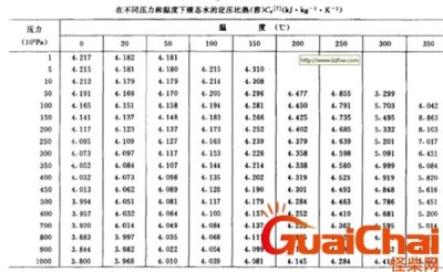 ​水的比热容最大吗 水的比热容计算公式