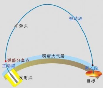 ​弹道导弹中的弹道是什么意思？为什么弹道导弹要垂直发射？