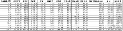 ​全国31省，超100位大学教师工资出炉！