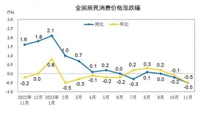 ​国家统计局：11 月份居民消费价格同比下降 0.5%