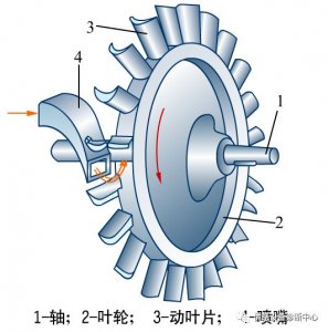 ​汽轮机工作原理和方法（汽轮机的工作原理及结构，你get到了吗？）