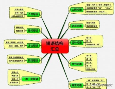 ​短语结构类型有哪些（语文短语常见结构类型——归类总结及判断技巧）