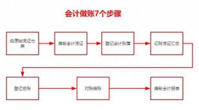 ​会计做账的七个基本步骤！（新手会计必看！）