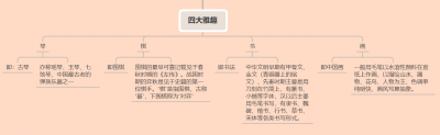 ​何为四大雅趣与六艺？