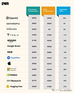 ​谷歌一边用AI裁员，一边发AI核心人才特别股票，每人数百万美元对齐OpenAI