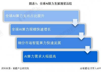 ​2024年全球AI算力行业发展现状分析 中美两国是全球算力主要大国