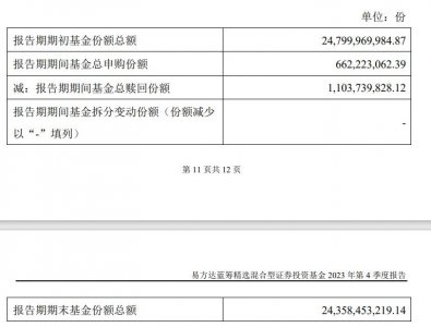 ​易方达张坤新动向：减持招商银行、腾讯控股等，直言“投资优质企业不再需要企