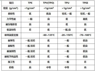 ​tpu(行业新人必看：一文看懂TPU、TPE和TPV三种材料的优劣)