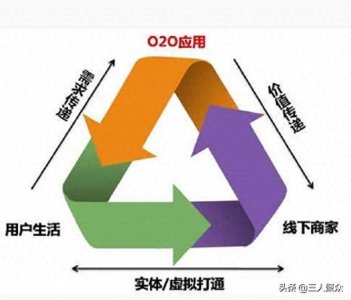 ​P2P、O2O、B2C、B2B、C2C分别代表什么意思？