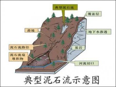 ​泥石流危害及应对措施有哪些 泥石流危害及应对措施图片