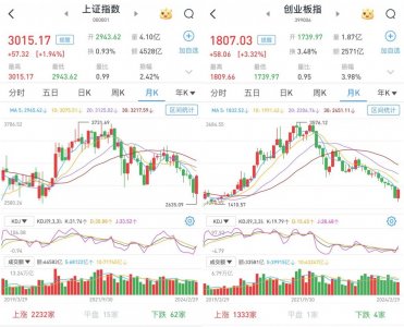 ​A股尾盘狂飙：沪指收复3000点，深成指创指涨超3%