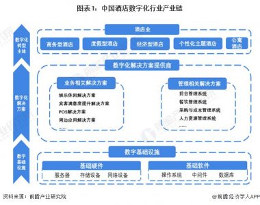 ​酒店数字化行业产业链全景梳理及区域热力地图