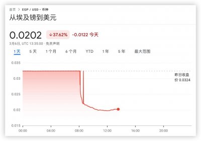 ​非洲货币顶不住了！埃及官宣“投降”，汇率暴跌40%