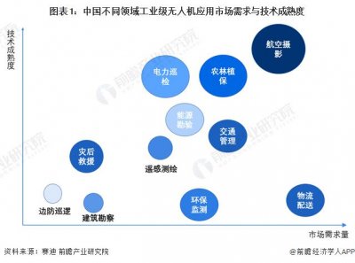 ​2024年中国工业无人机行业细分市场现状分析 农林植保领域工业无人机应用成熟