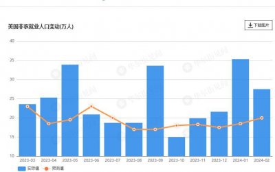 ​美国2月非农新增就业27.5万，时薪环比骤降，失业率意外升至两年新高