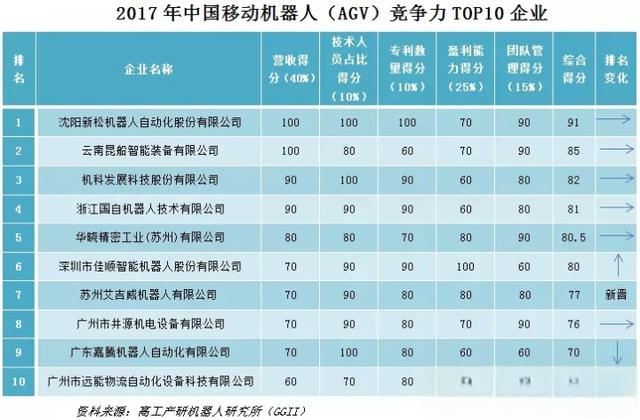 解读|中国AGV机器人发展及企业竞争力10强-