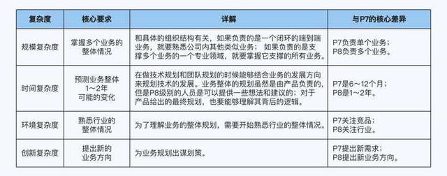 阿里巴巴P8、P9及以上到底是什么水平？-