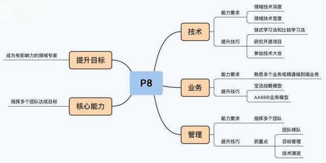 阿里巴巴P8、P9及以上到底是什么水平？-