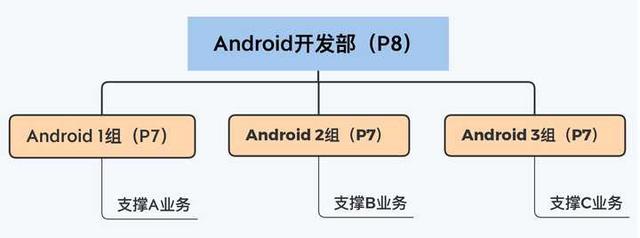 阿里巴巴P8、P9及以上到底是什么水平？-