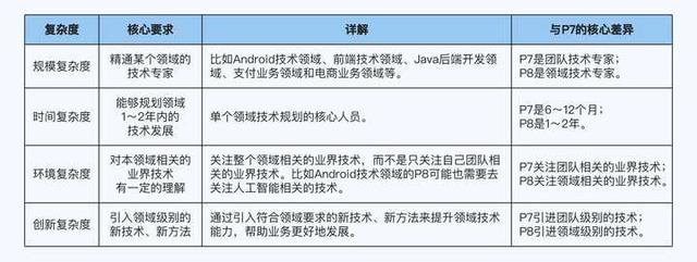 阿里巴巴P8、P9及以上到底是什么水平？-