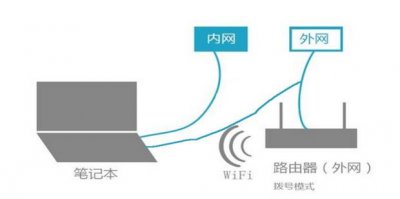 ​如何设置内网和外网同时使用