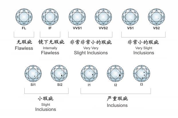 生活钻石净度颜色切工分级表  1