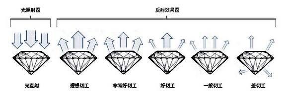 生活钻石净度颜色切工分级表  3