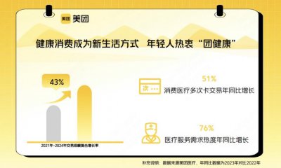 ​年轻人“团健康”成新热潮，美团消费医疗次卡交易额增长51%