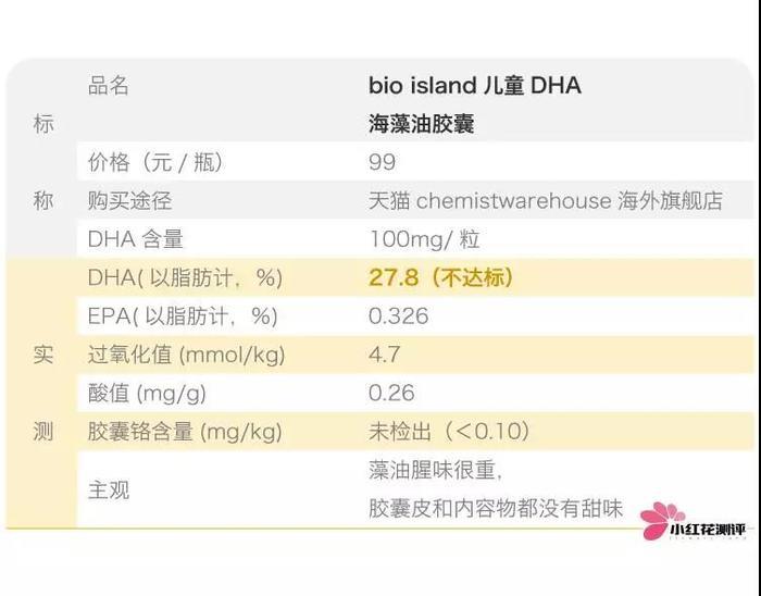 万万没想到！三款大牌婴幼儿藻油DHA都不达标！