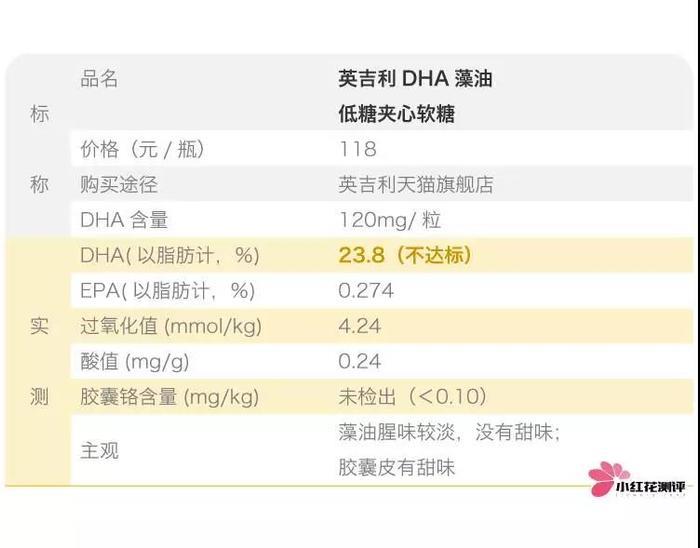 万万没想到！三款大牌婴幼儿藻油DHA都不达标！